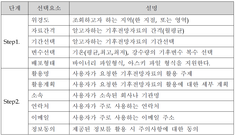 요청 단계별 선택 요소