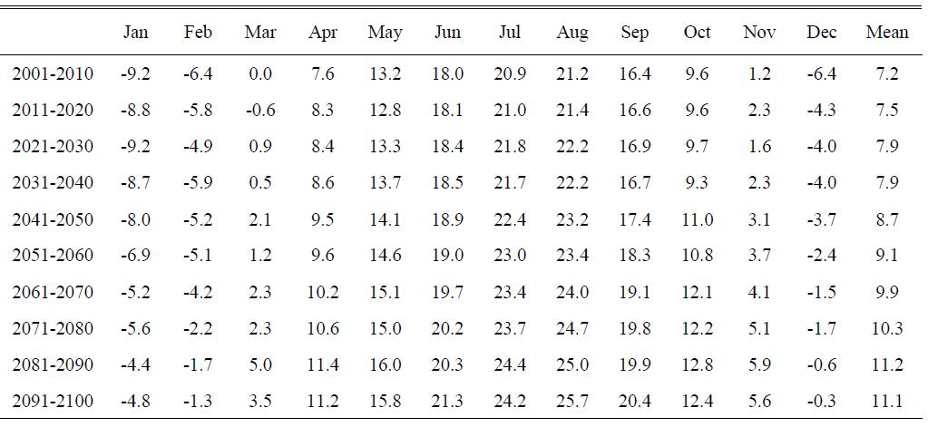북한지역 10년 간격 미래시나리오에 따른 월 평균기온