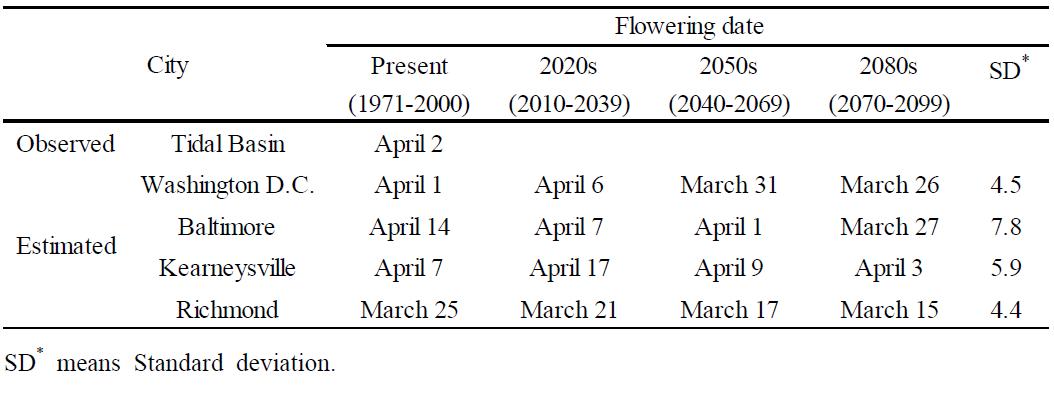 Predicted mean peak bloom dates of cherry trees (Prunus x yedoensis ‘Yoshino’) at four locations for the current normal (1971‐2000) and the three future climatic conditions projected by A1B scenario during 2010‐2099.