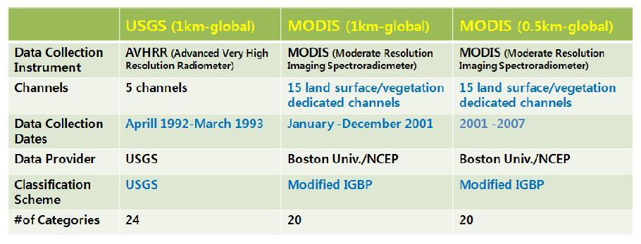 USGS와 MODIS 토지피복자료의 비교