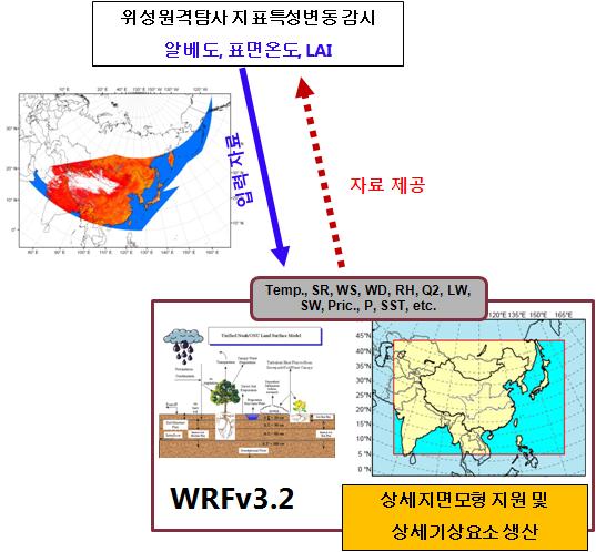 WRF 모델과 원격 위성자료 사이의 입․출력 변수 흐름도