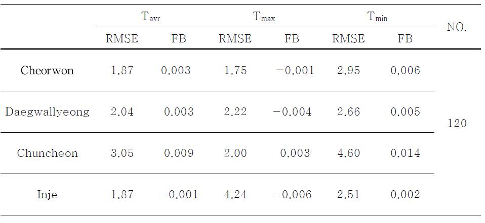 철원, 대관령, 춘천, 인제 지역의 기온에 대한 모델결과와 관측값 사이의 통계분석 결과