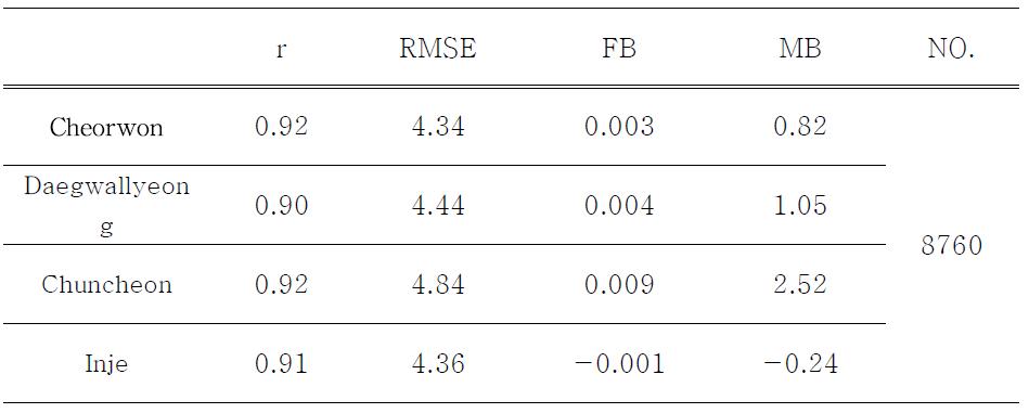 철원, 대관령, 춘천, 인제 지역의 1시간 관측결과와 모델결과의 통계분석 결과