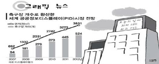 세계 PID 시장 전망