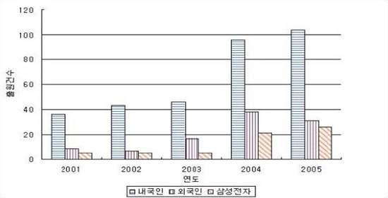 3차원 영상기기 기술 특허 현황 그래프