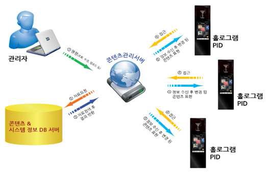 3차원 홀로그램 동작인식 정보 제공 프레임워크 모델