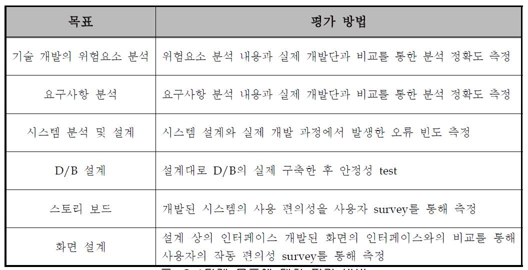 1단계 목표에 대한 평가 방법