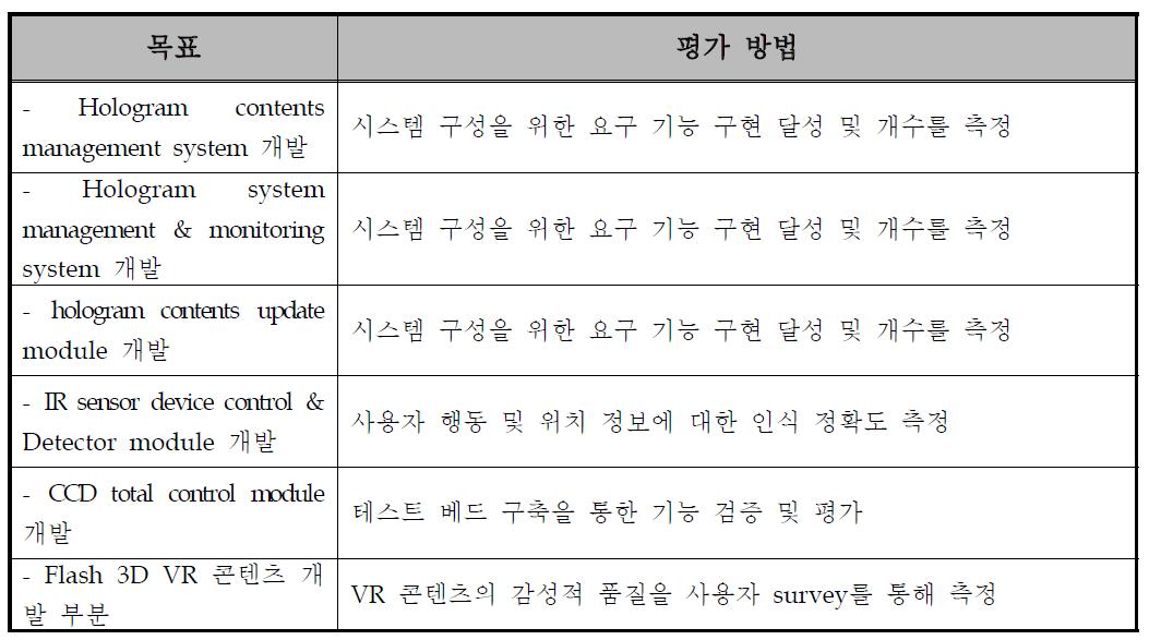 2단계 목표에 대한 평가 방법