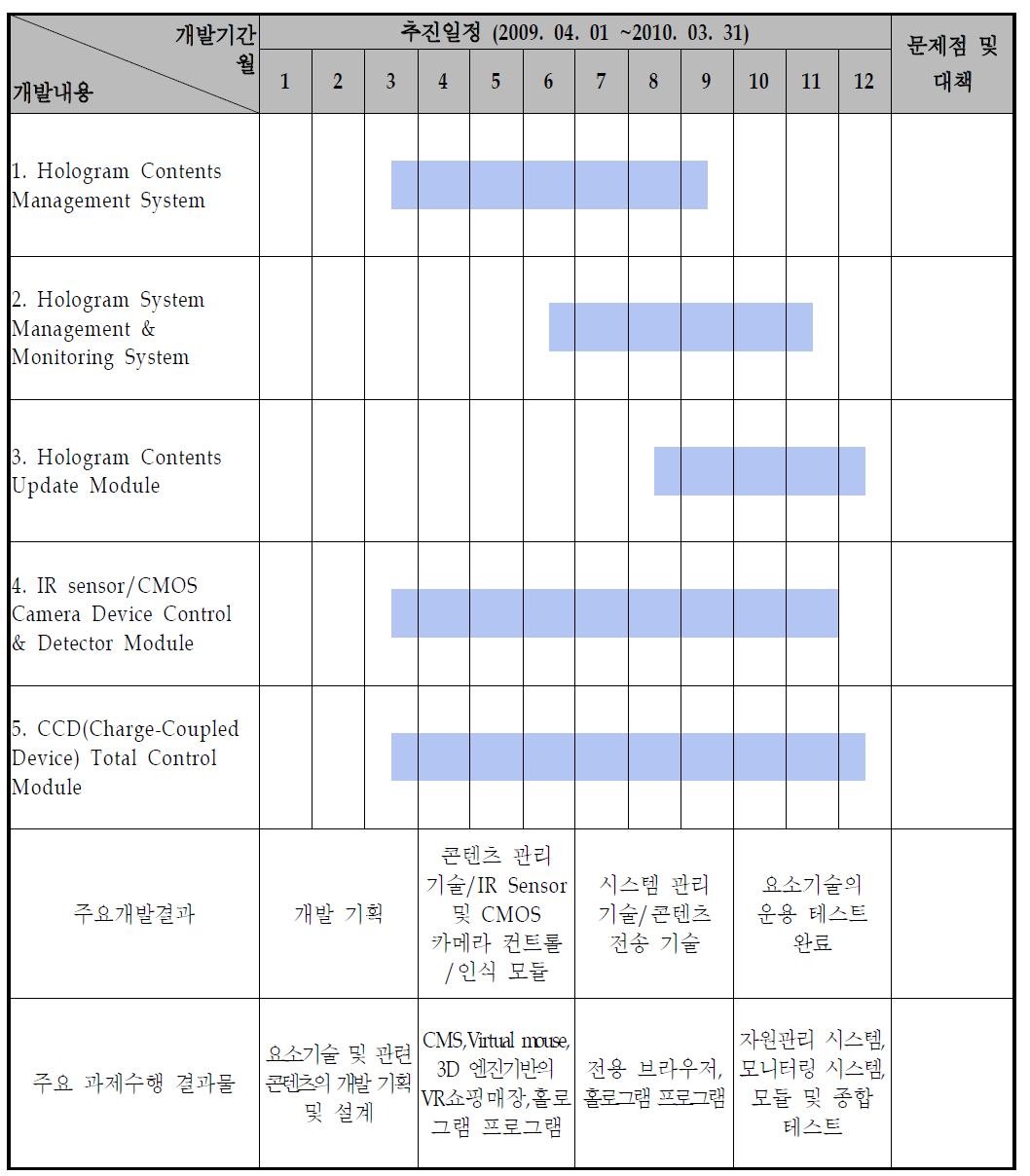 전체 추진일정