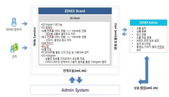 3D 엔진 소프트웨어 구성도