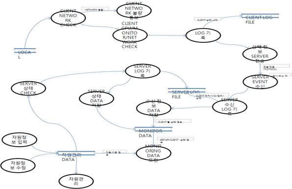 모니터링 시스템 DFD