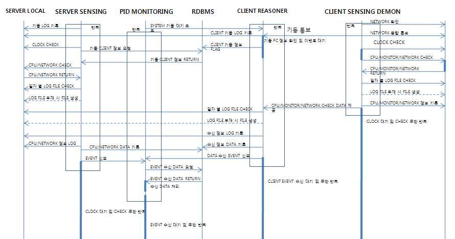 모니터링 시스템 이벤트 다이어그램