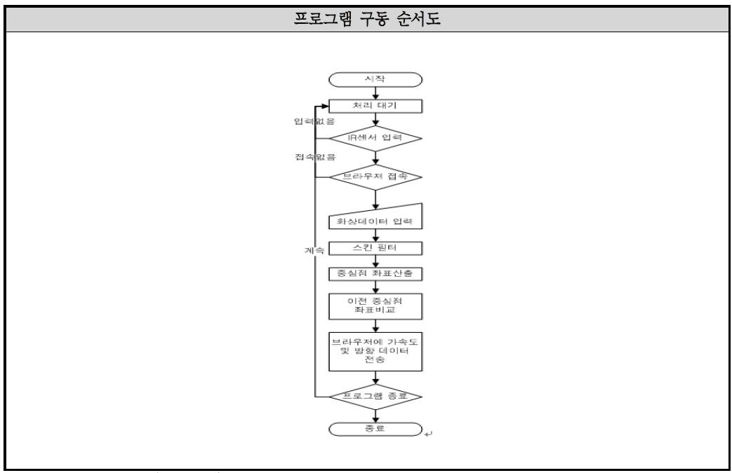 버츄얼 마우스 - 프로그램 구동 순서도