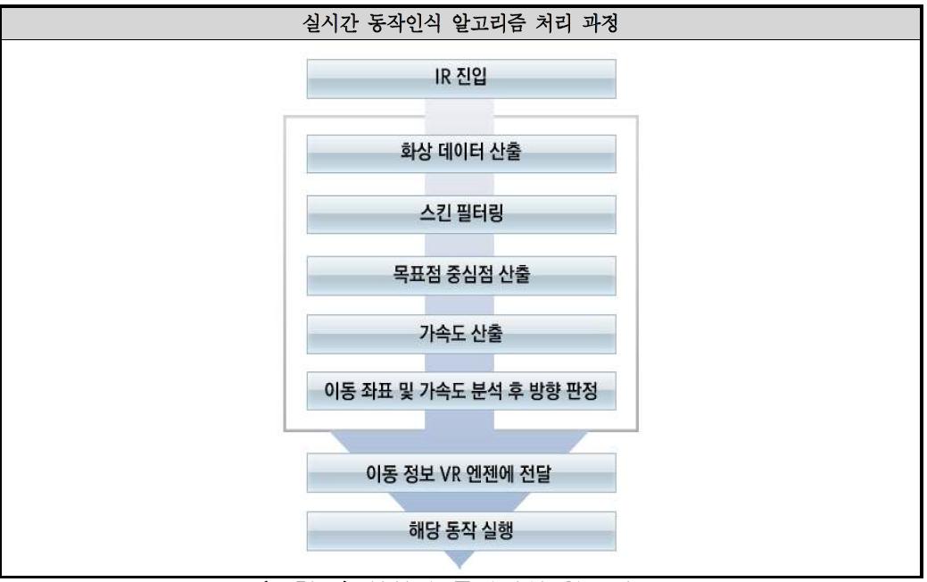 실시간 동작인식 알고리즘