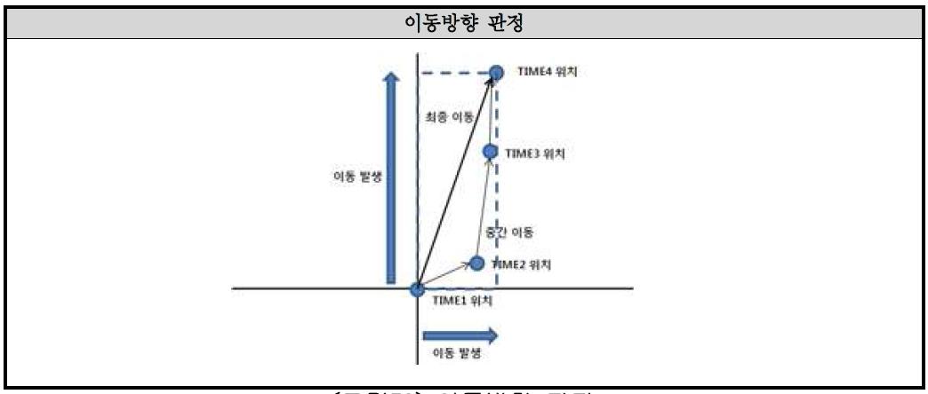 이동방향 판정