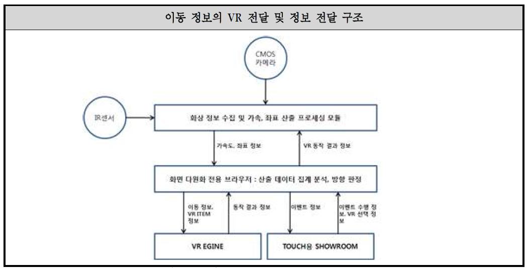 이동 정보 전달 구조