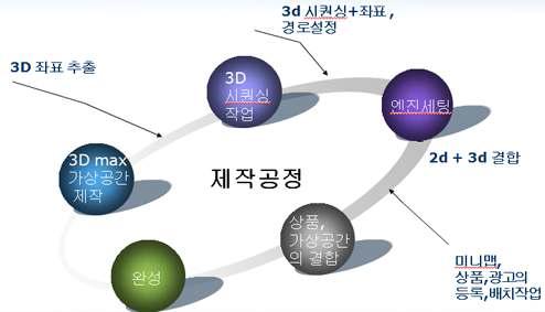 전체 제작 과정