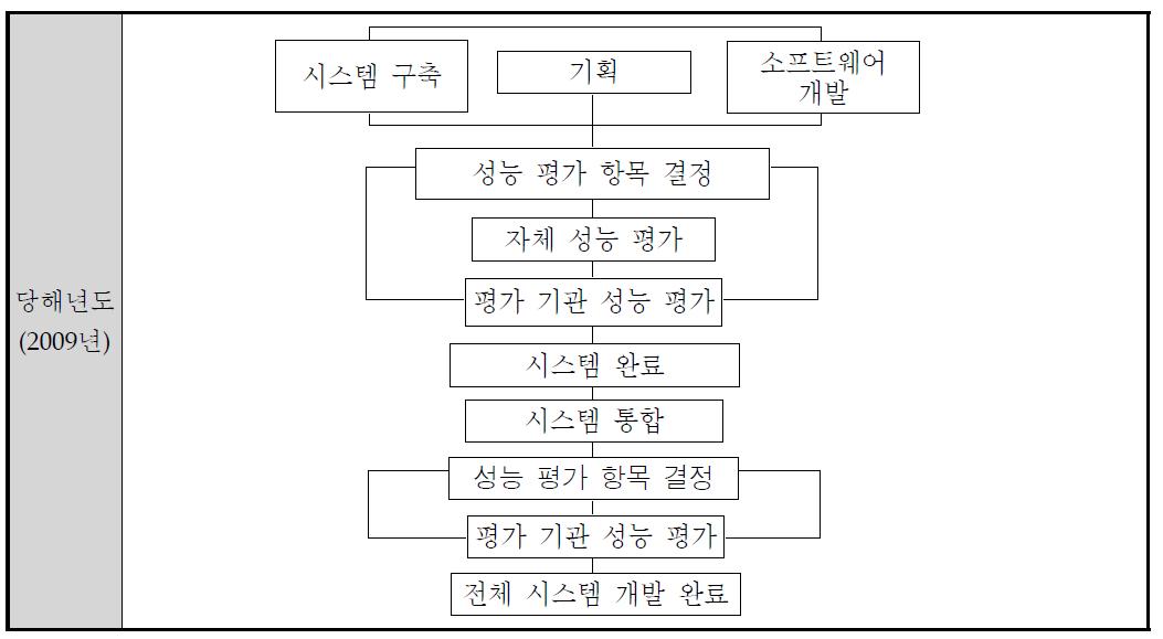 연구 개발 플로우 차트