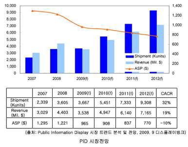 PID 시장 전망