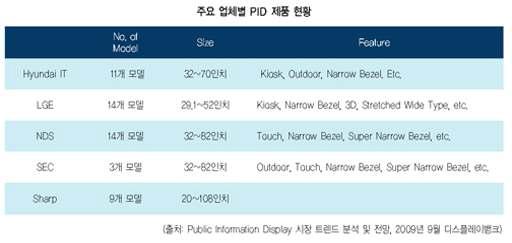 업체별 PID 제품 현황