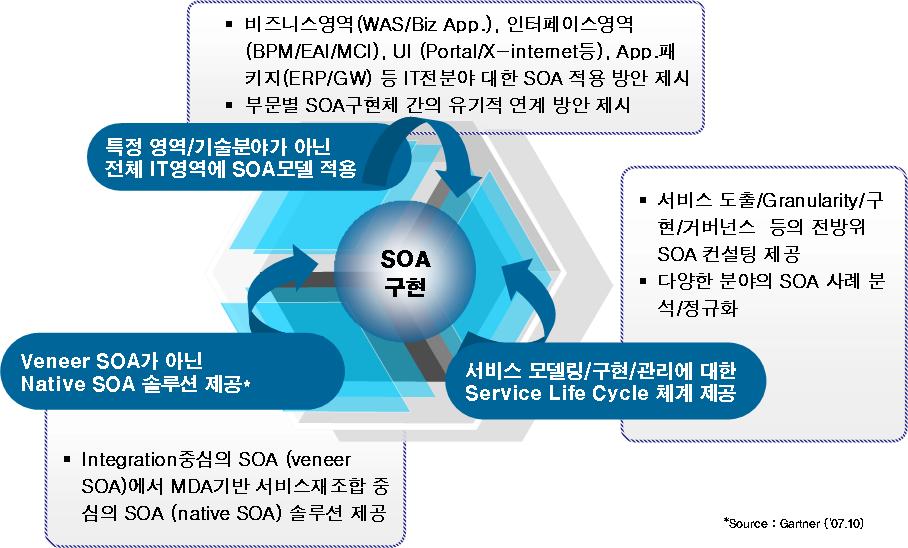 2008년 SOA 시장 대응 중요 과제