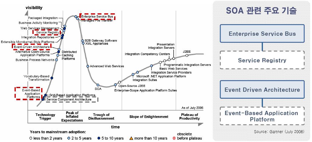 SOA Concerns that inhibits implementation