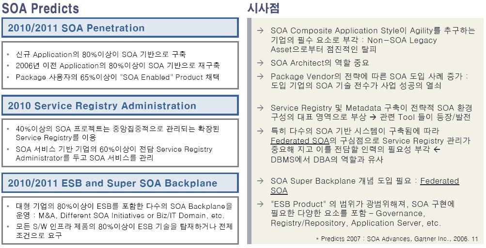 2010년의 SOA 예상(2007년 가트너 그룹 자료]