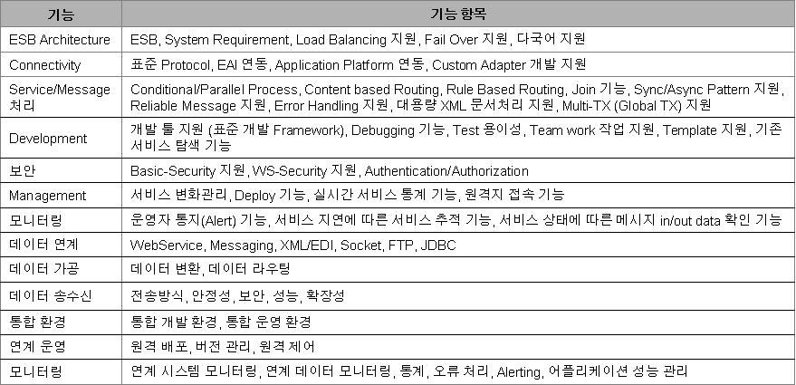 ESB 엔진 및 응용 컴포넌트 기능 항목