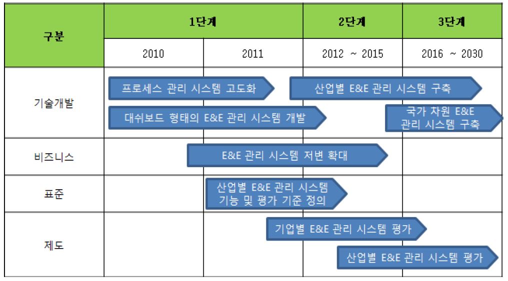 IT를 활용한 프로세스 그린화 로드맵