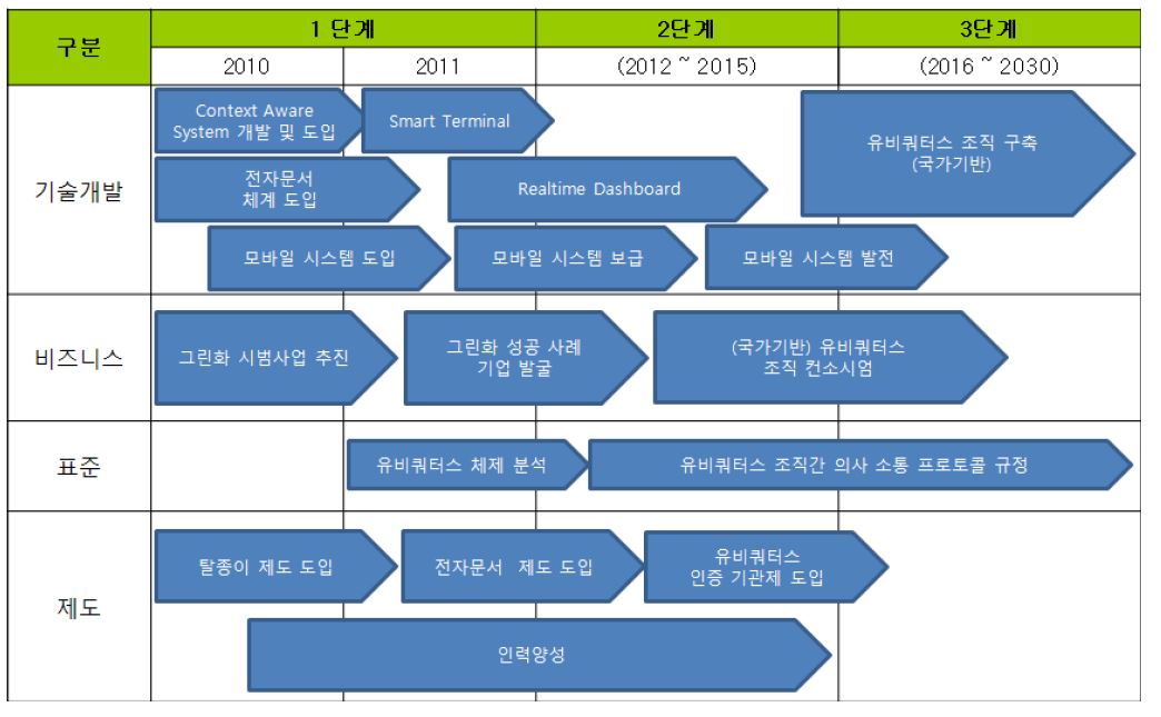 유비쿼터스 기술을 통한 조직 혁신 로드맵