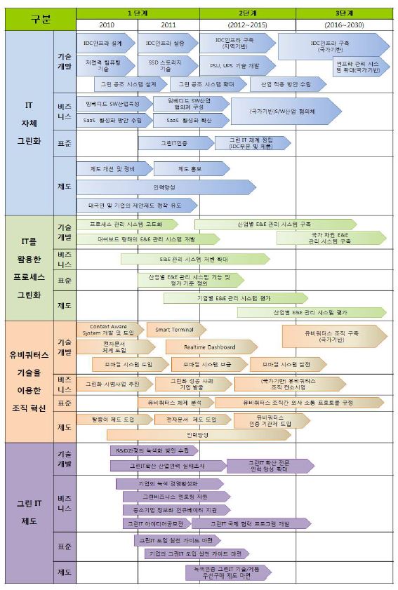 그린IT활용 확산을 위한 통합 로드맵