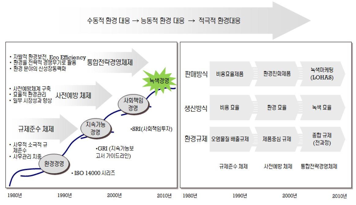 녹색경영