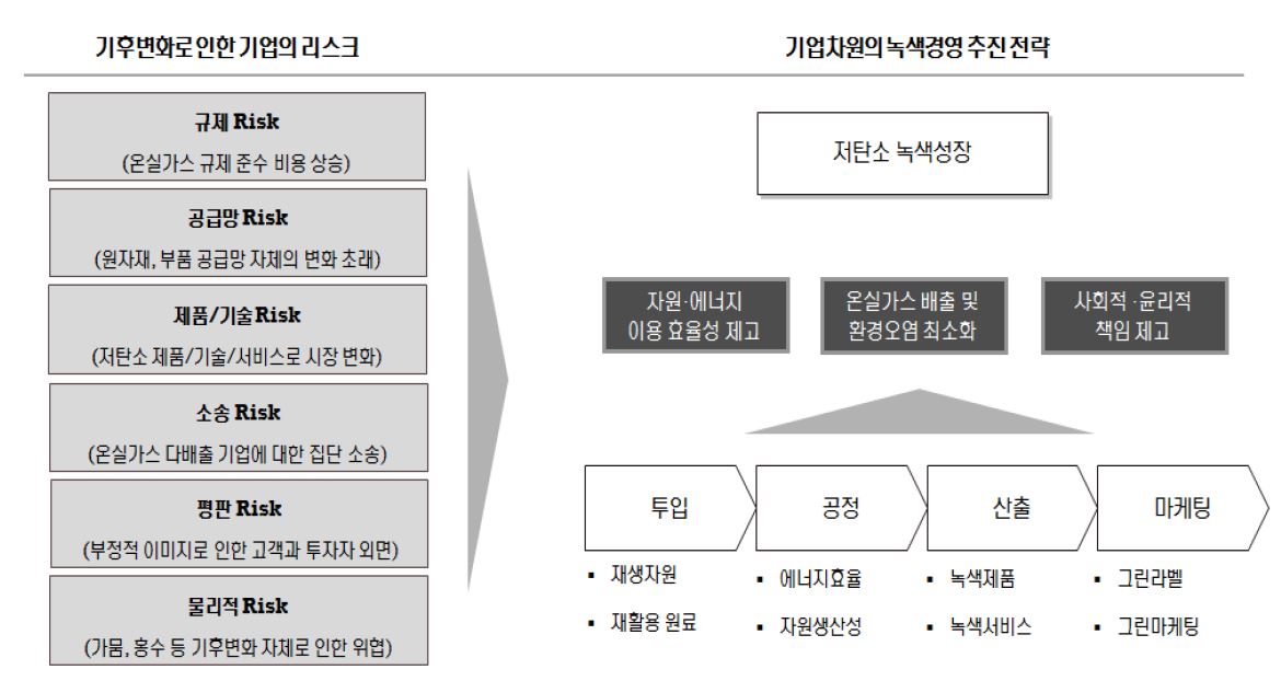 녹색 경영의 정의