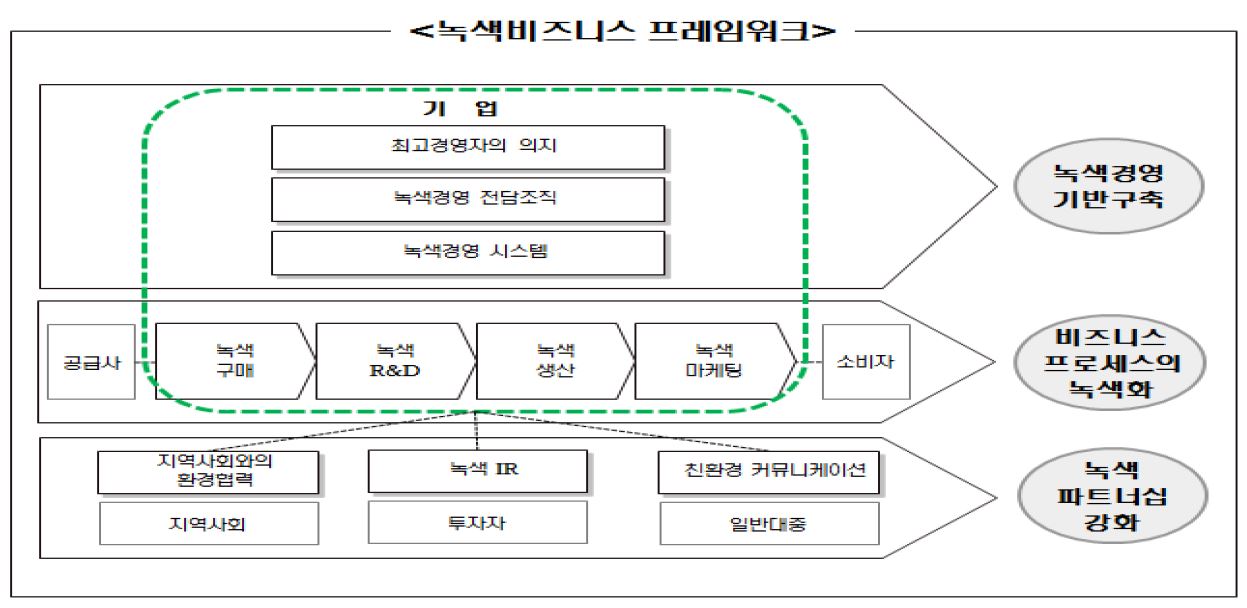 녹색 비즈니스 프레임워크