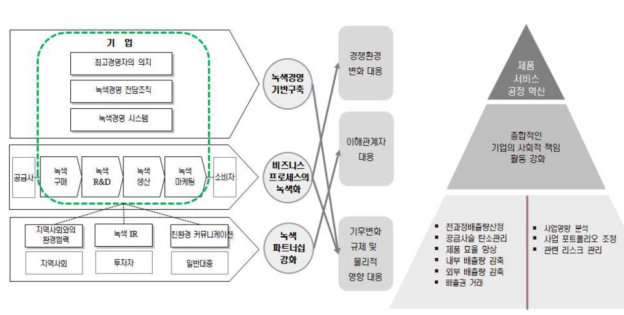 기업의 녹색비즈니스 추진모형