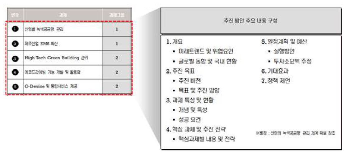 녹색 비즈니스 시범사업 추진방안 내용 구성