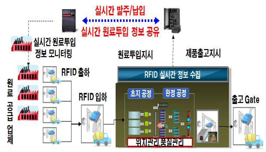 Green SCM IT신기술(RFID) 적용 모델 예시