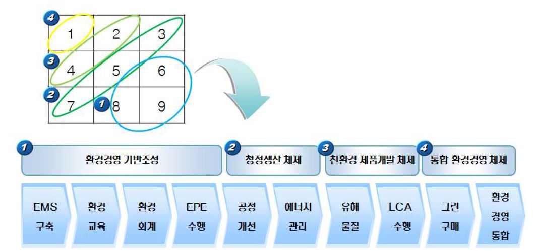 Green SCM 단계별 적용 전략