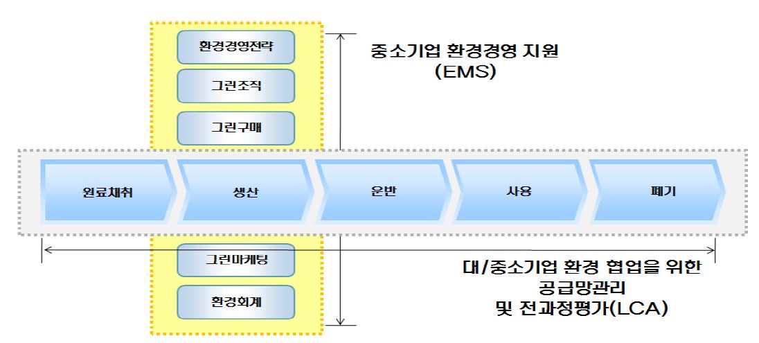 그린 네트워크 조성을 위한 통합