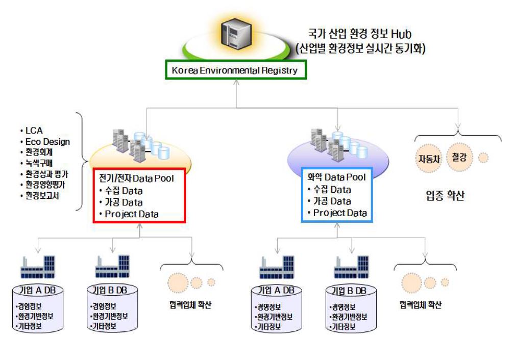 국가 산업 녹색정보 Hub의 개념