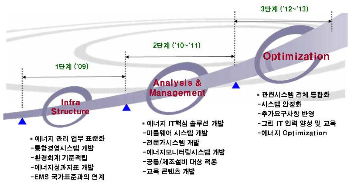 제조산업에서 EMS 확산 목표 이미지