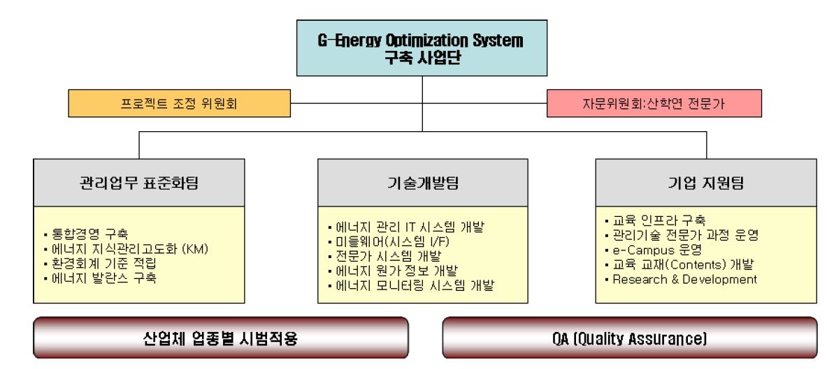Integrated Energy Optimization System 구축 사업단 조직도(안)