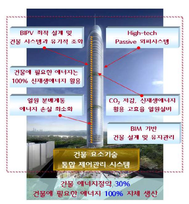 High-tech 그린빌딩 개념도