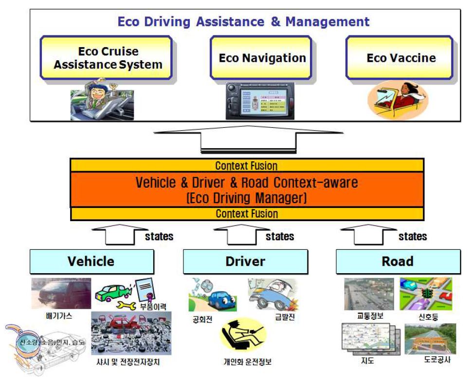 Eco Driving Assistance & Management 시스템 목표이미지