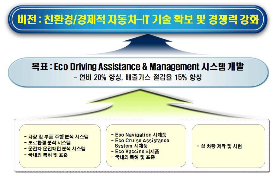 Eco Driving Assistance & Management 시스템 사업비전 및 목표