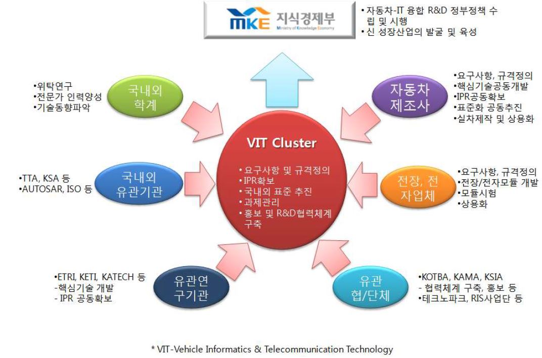 VIT 클러스터