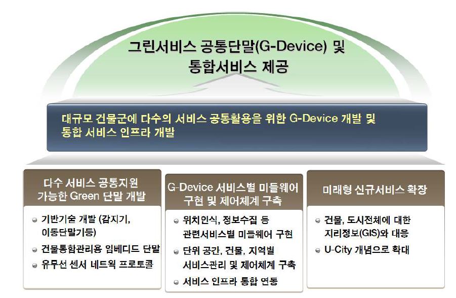 그린서비스 공통단말 및 통합서비스 제공 사업 비전 및 목표