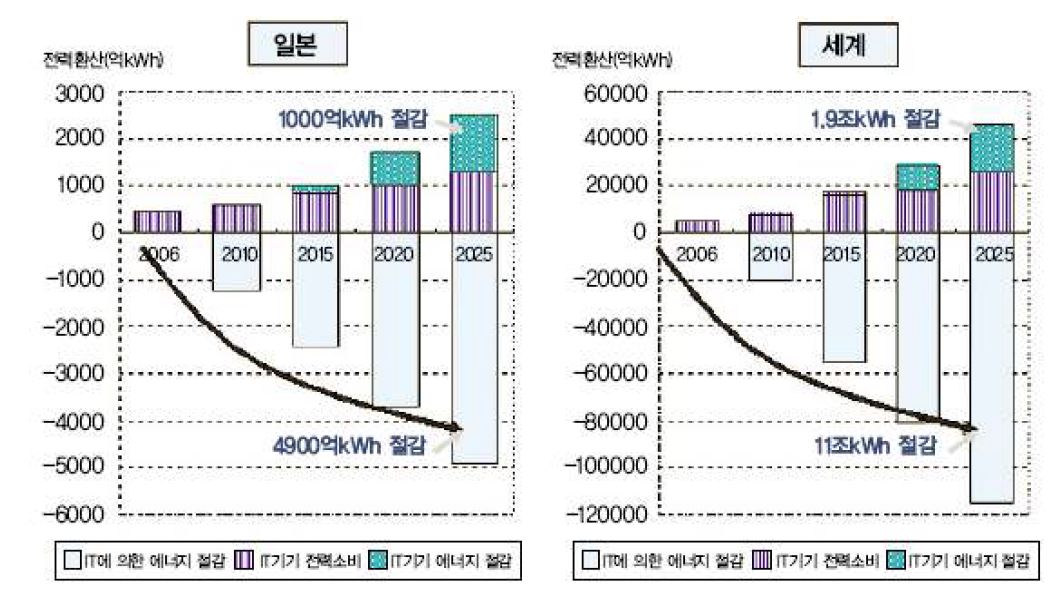 일본과 세계적인 에너지 감축 비교