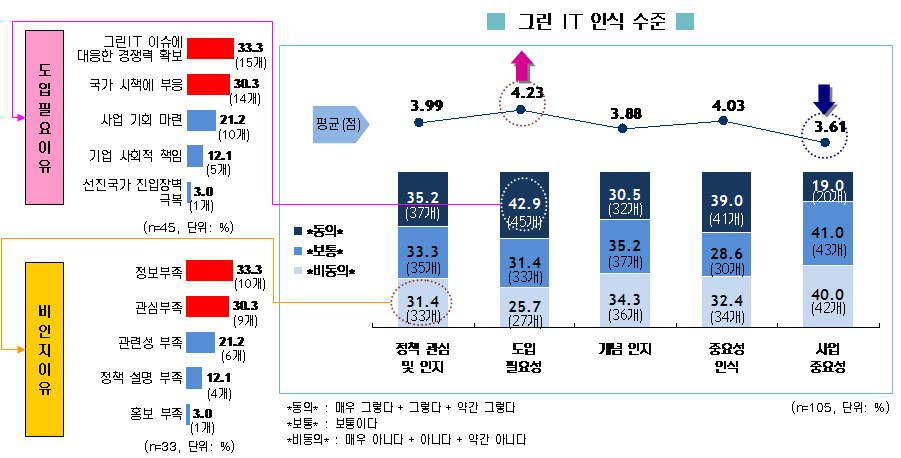 그린 IT 인식 수준