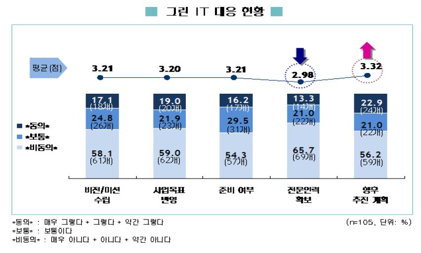 그린 IT 대응 현황